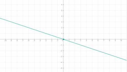 Постройте график линейной функции y=-1/3x. найдите по графику : 1. значение функции при x=-3,1,6. 2.