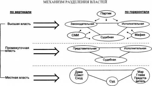 Схема вертикальной власти в германии в современном мире