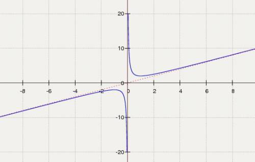 Y=(x^2+1)/(x) исследовать функцию и построить ее график