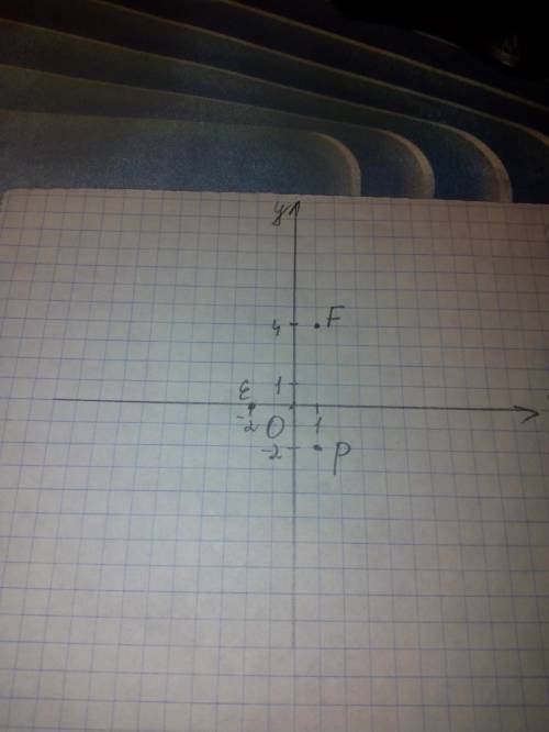 Отметьте на координатной плоскости точки е (-2; 0) f (1; 4) и р (1; -2)