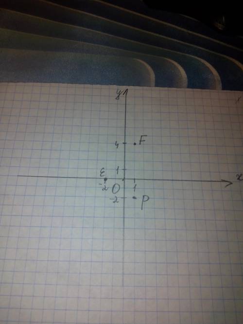 Отметьте на координатной плоскости точки е (-2; 0) f (1; 4) и р (1; -2)