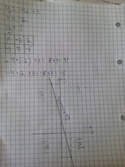 Постройте график функции y=-4x+3. с графика найдите значение y , если значение x равно -2.