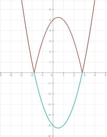 Постройте график y=модуль x*(x-1)-5