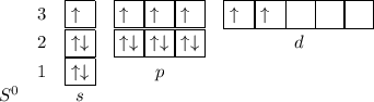 \begin{array}{ccccc}&3&\boxed{\uparrow\,\,\,}&\boxed{\uparrow\,\,\,}\boxed{\uparrow\,\,\,}\boxed{\uparrow\,\,\,}&\boxed{\uparrow\,_{_}}\boxed{\uparrow\,_{_}}\boxed{\,\,\,\,\,^{^{}}_}\boxed{\,\,\,\,\,^{^{}}_}\boxed{\,\,\,\,\,^{^{}}_}\\&2&\boxed{\uparrow\downarrow}&\boxed{\uparrow\downarrow}\boxed{\uparrow\downarrow}\boxed{\uparrow\downarrow}&d\\&1&\boxed{\uparrow\downarrow}&p\\S^0&&s\end{array}