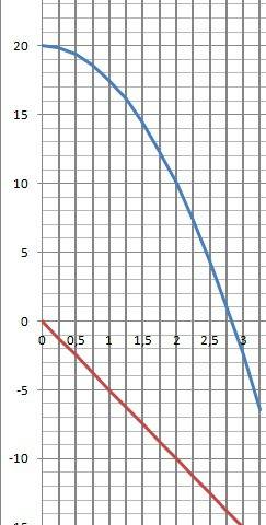 Люди добрые, нужно, , ! прямолинейные движения описываются формулами x1=-18t+3t^2 и x2=20-2,5t^2. оп