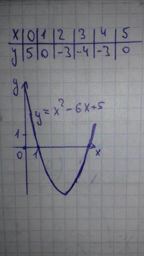 Заполните таблицу значений функции и постройте ее график y=x^2-6x+5