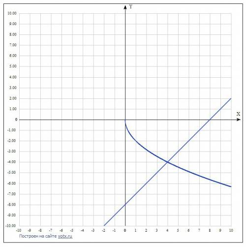решите графически уравнение. 2√x=x 2√x=3-x -2√x=x-8 -√x=3 x в квадрате