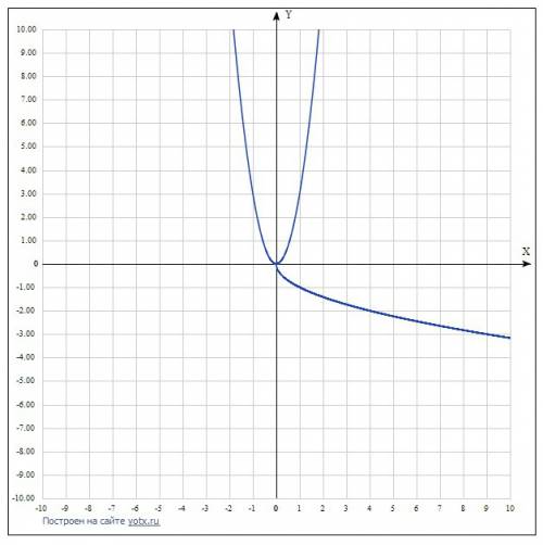 решите графически уравнение. 2√x=x 2√x=3-x -2√x=x-8 -√x=3 x в квадрате
