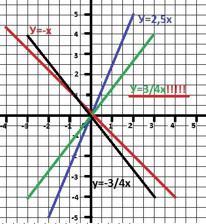 Постройте график функции у=2.5х; у=-х; у=-¾