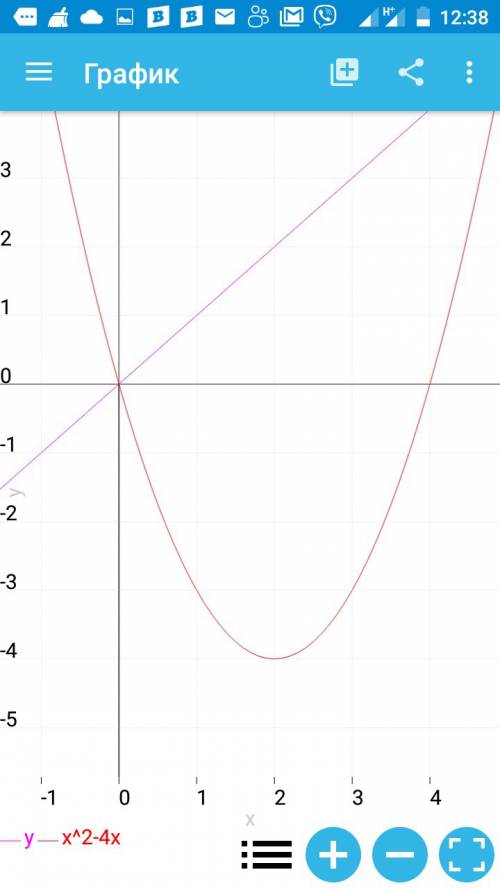 Найти промежуток возрастание и убывание функции y=x^2-4x