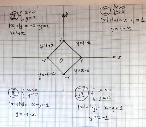 |x|+|y|=1 построить график. с подробным описанием.