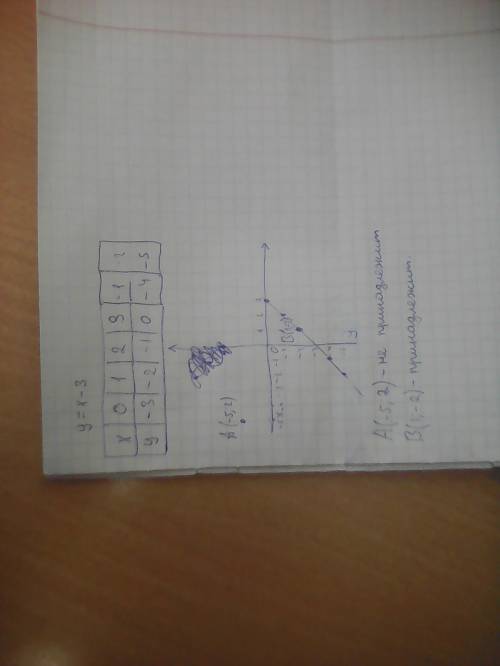 Функция задана формулой y=x-3.принадлежит ли графику функции точки а(-5; 2) и в(1; -2)?