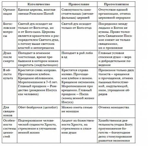 Найти сходство и различия между изуитскими школами и православными братствами