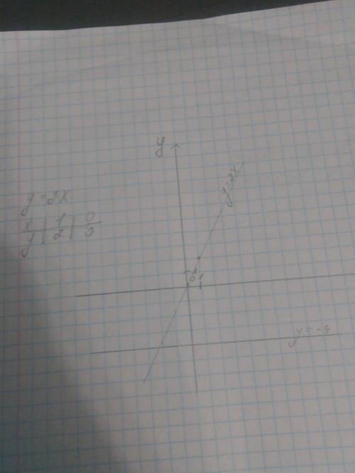 Водной и той же системе координат постройте график функций: а)у=2х. б)у=-4