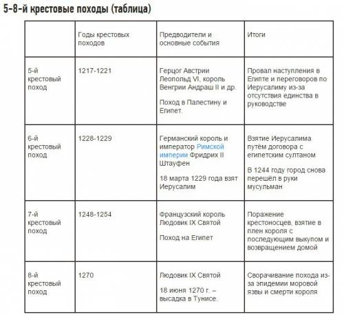 Итоги крестовых походов : 1270год 1189-1192