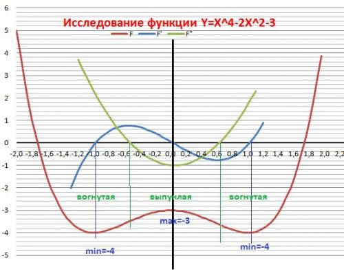 Надо исследуйте функцию с производной и постройте график f(x) = x^4-2x^2-3