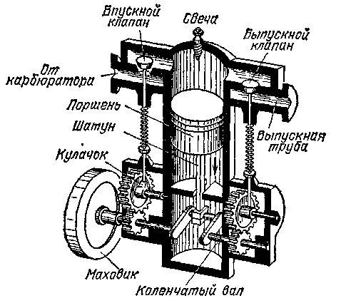 Назовите основные части двигателя внутреннего сгорания