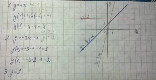 На одном чертеже постройте графики функций: y=4x; y=-3x+1; y=2