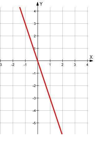 7класс . у=-3х. постройие график линейной функции