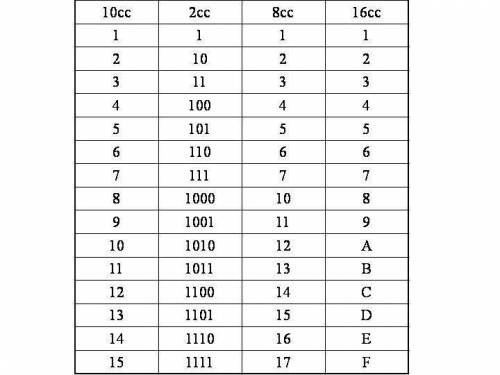 Переведите f7aa из 16 системы счисления в 2-ичную подробно