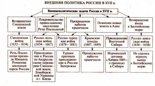 Практическая работа № 5 тема: россия в xvii веке цель работы: проследить направления внутренней и вн