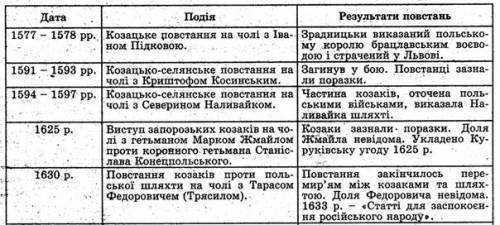 Таблиця програма повсталих у роки селянської війни