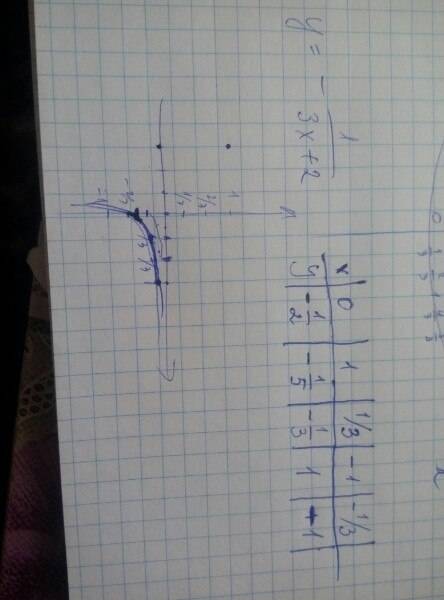 Постройте график функции, заданной формулой y=-1/3x+2 мне просто в таблицу, ну или чему ровняется y