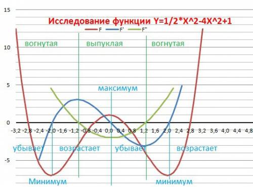 Исследовать и построить график функции 1/2*x^4-4*x^2+1