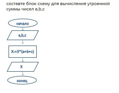 Заранее составте блок схему для вычисления утроенной суммы чисел a,b,c