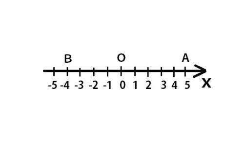 Изобразите на координатной оси точки o(0), a (5), b (-4)