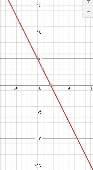 Постройте график функции: 1)у= -о,5х-2 2)у= -2х+3