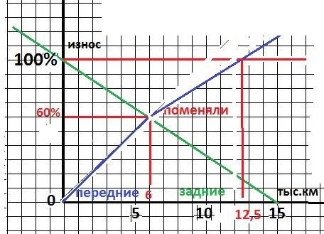 Передние колёса автомобиля изнашиваются быстрее, чем задние: передние-при прохождении 10000 км, а за