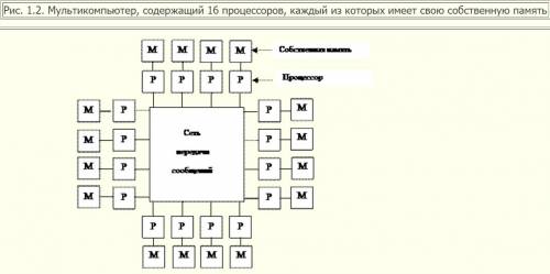 Чем отличается мультикомпьютерные системы от мультипроцессорных