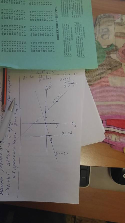 На одном чертеже постройте графики функции: y=-3x; y=x+2; y=-2