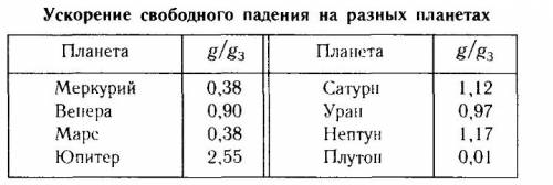 Какая сила тяжести присутствует на каждой планете?