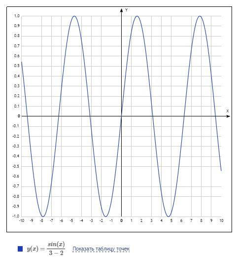 Надо! построить график y= sinx/3-2