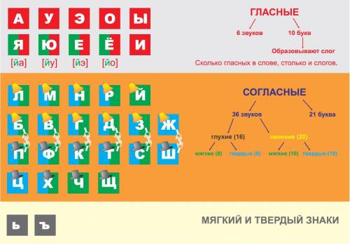 Найти слово в котором все согласные звуки звонки : по ската овраг журнал звонки ручьи