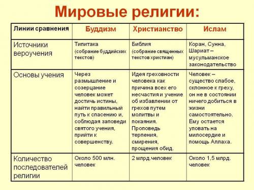 Основные мировые религии и их положение