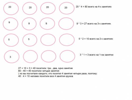 На каждом из четырех занятий кружка присутствовало по 20 школьников. девять учеников посетили ров- н