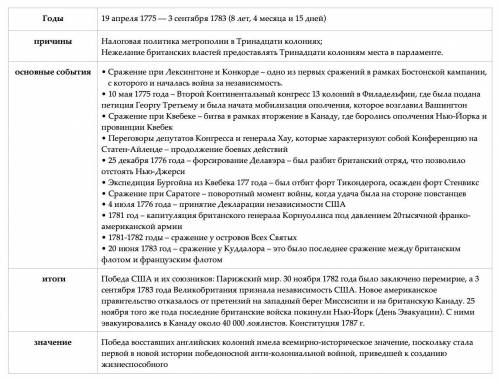 Война за независимость. годы, причины, основные события, итоги, значение.