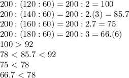 200:(120:60)=200:2=100 \\ 200:(140:60)=200:2.(3)=85.7 \\ 200:(160:60)=200:2.7=75 \\ 200:(180:60)=200:3=66.(6) \\ 100\ \textgreater \ 92 \\ 78\ \textless \ 85.7\ \textless \ 92 \\ 75\ \textless \ 78 \\ 66.7\ \textless \ 78