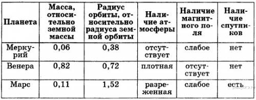 Таблицу о планетах земной группы 5 класс