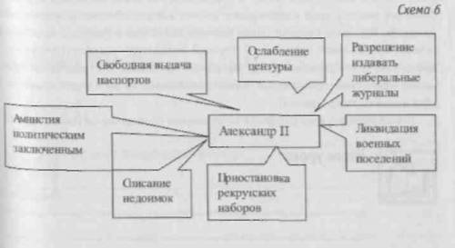 Составь схему шаги правительства александра || по подготовке отмены крепостного права