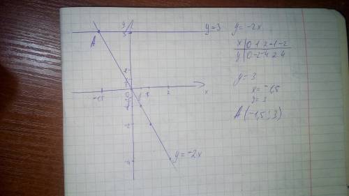 Водной и той же системе кординат постройте графие функции а) y=-2x б) у=3