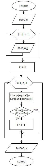 Составить блок-схему даны натуральные числа n, . определить количество членов последовательности явл