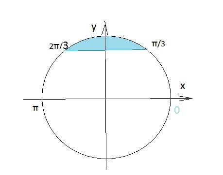 Решить тригонометрическое неравенства 1/3sin3x> 1/корень 12