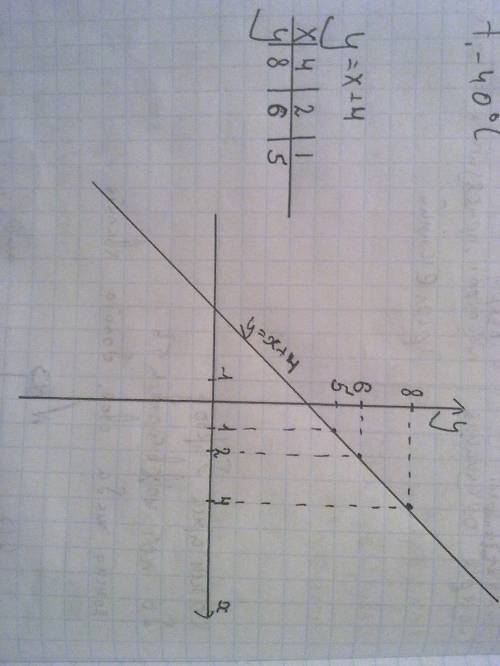 Y=x+4 составить график и таблицу линейной функции