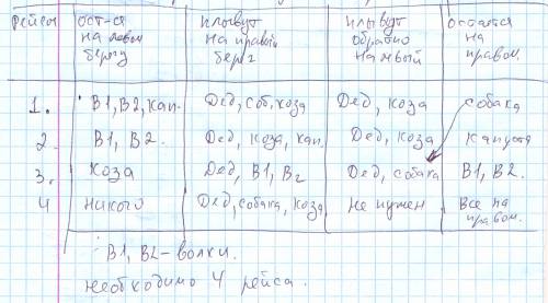 Дед с двумя волками собакой козой и мешком капусты .деду надо переплыть реку но в лодке место только