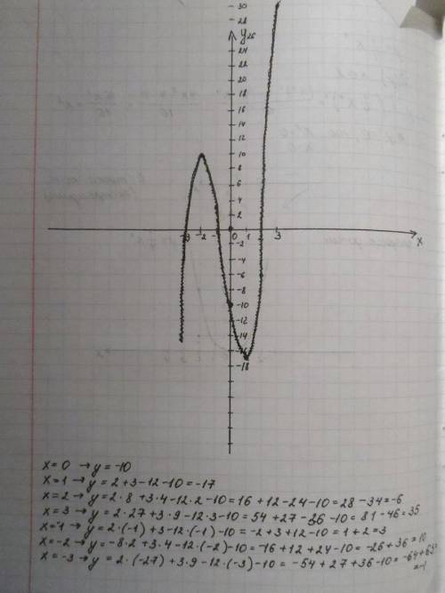 У=2х^3+3x^2-12x-10 исследовать функцию