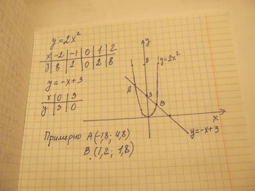 Постройте графики функций y=2x² и y= -x+3 в одной системе координат и укажите координаты точек перес